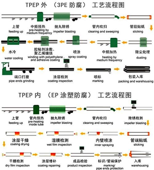 嘉峪关tpep防腐钢管供应工艺流程