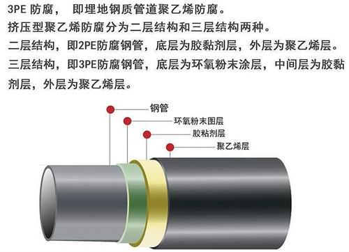 嘉峪关加强级3pe防腐钢管结构特点