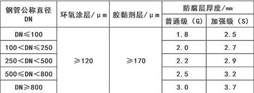 嘉峪关加强级3pe防腐钢管涂层参数