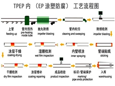 嘉峪关TPEP防腐钢管厂家工艺